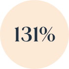 131percent