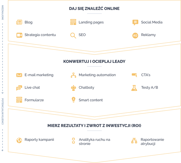 HubSpot Marketing Hub